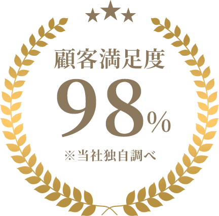 顧客満足度98%※当社独自調べ
