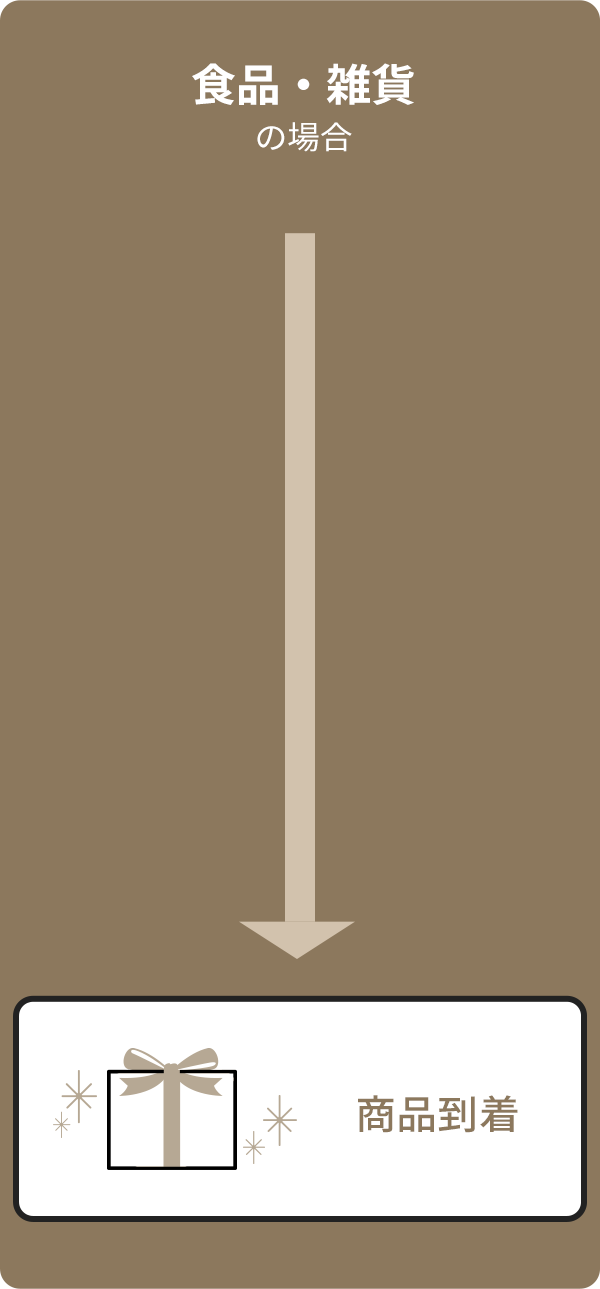 食品・雑貨の場合
