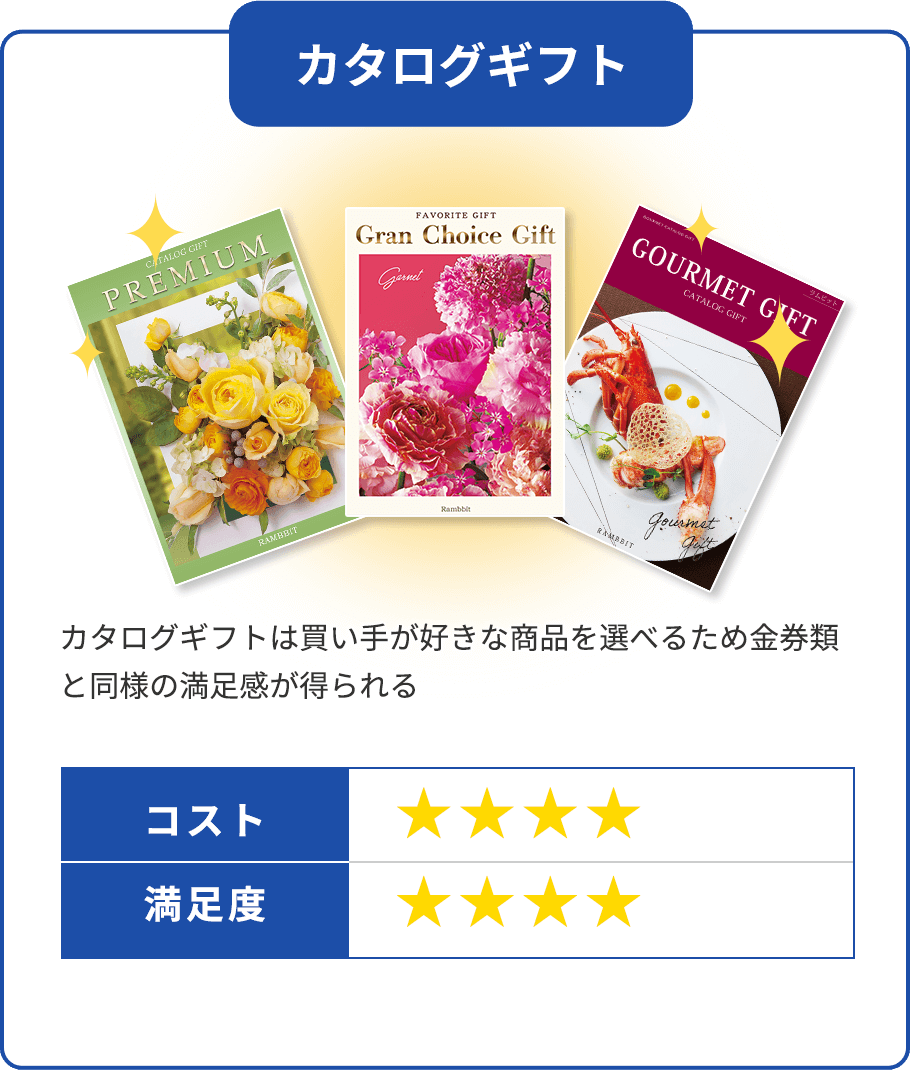 カタログギフト　カタログギフトは買い手が好きな商品を選べるため金券類と同様の満足感が得られる　コスト★４　満足度★４