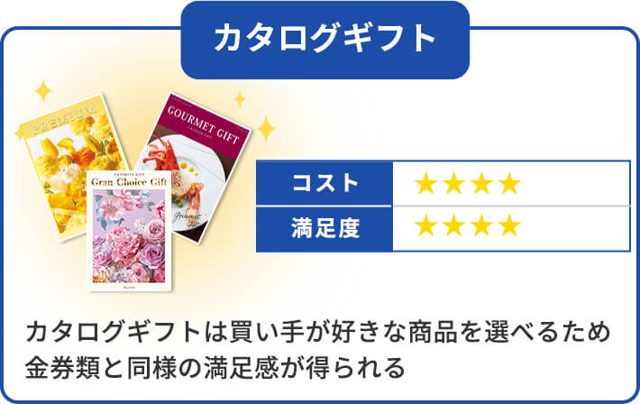 カタログギフト　カタログギフトは買い手が好きな商品を選べるため金券類と同様の満足感が得られる　コスト★４　満足度★４