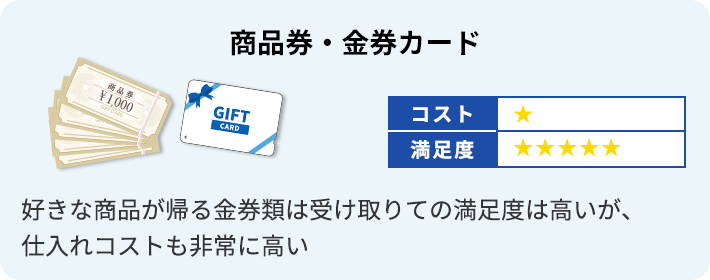 商品券・金券カード　好きな商品が帰る金券類は受け取りての満足度は高いが、仕入れコストも非常に高い　コスト★１　満足度★５